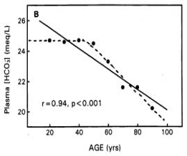 Metabolic Acidosis Graph